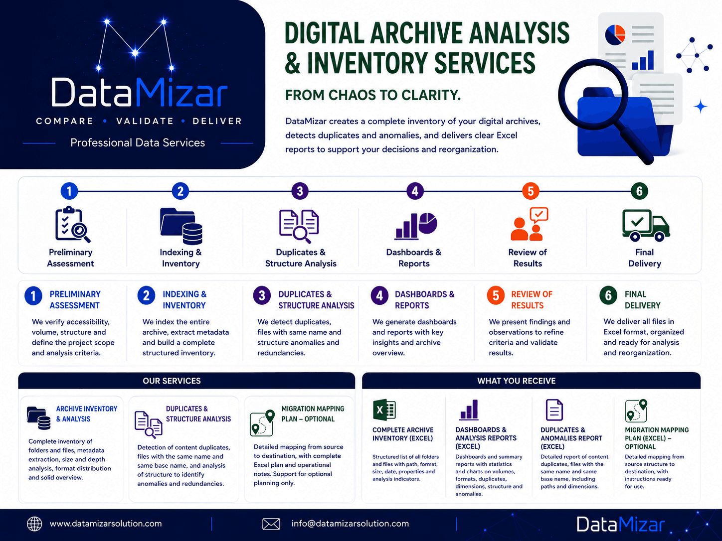 DataMizar Digital Archive Analysis and Inventory Services overview