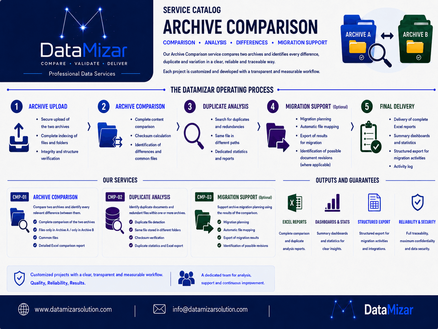 DataMizar Archive Comparison Services process overview