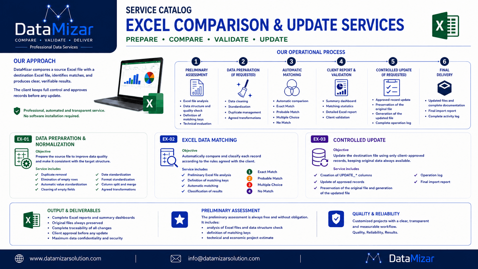 DataMizar Excel Comparison and Update Services process overview